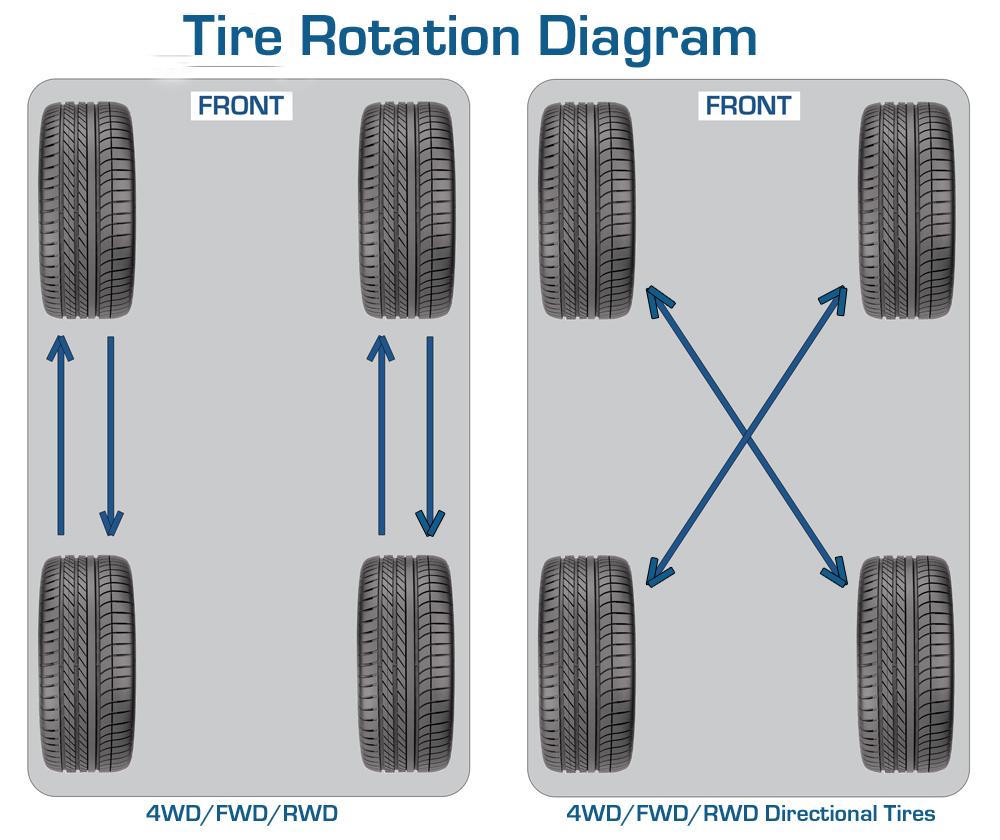 Knowing The Difference Between Car Tire Rotation Vs Alignment Find Out