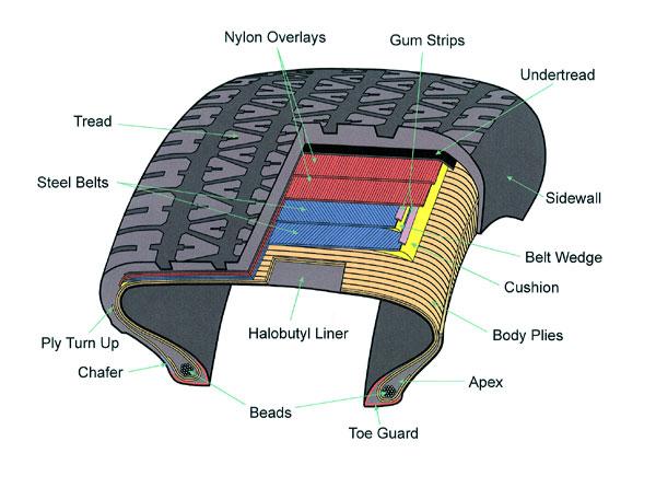 Difference Between Radial and Non-Radial Tires - CAR FROM JAPAN