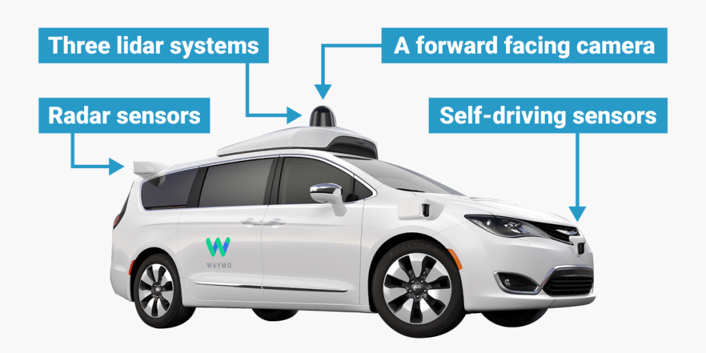 Google self-driving technology and its working Google self-driving technology foundation