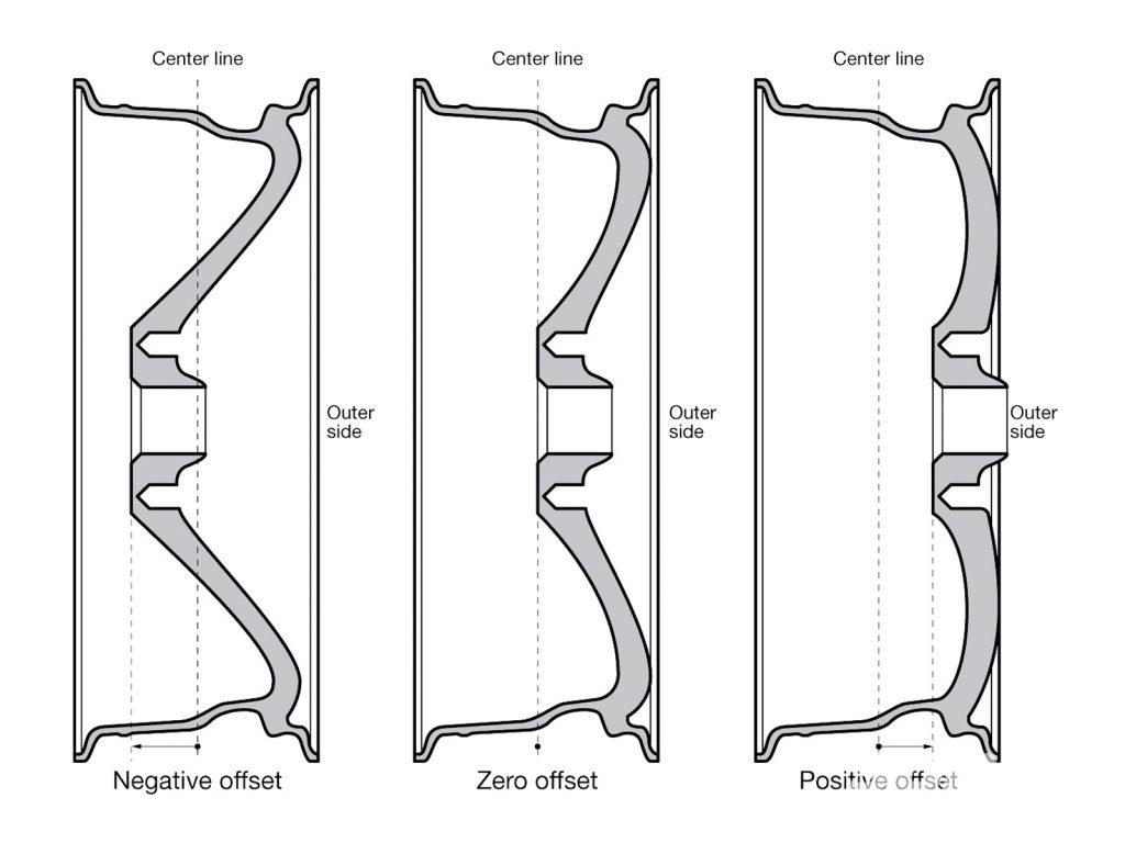 How To Measure Wheel Offset And Backspacing