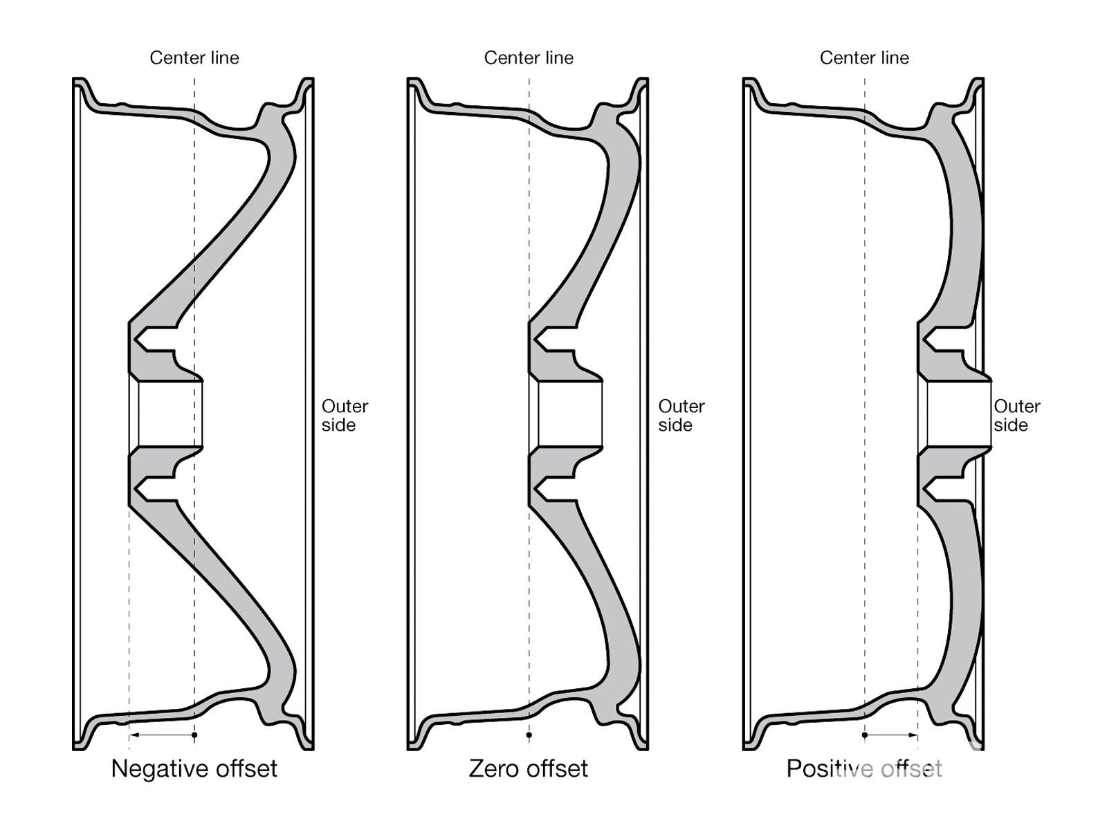 What Is Wheel Offset And Backspace
