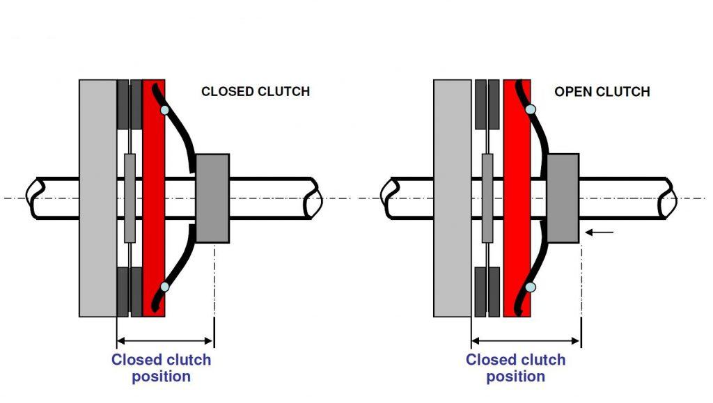 Understand the working of clutch control Clutch control working