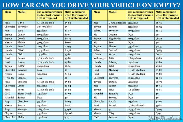 The chart showing miles for different models. how many miles when gas light comes on