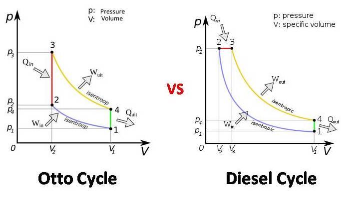 difference between Otto cycle and diesel cycle- explained with facts difference between Otto cycle and diesel cycle- know it here