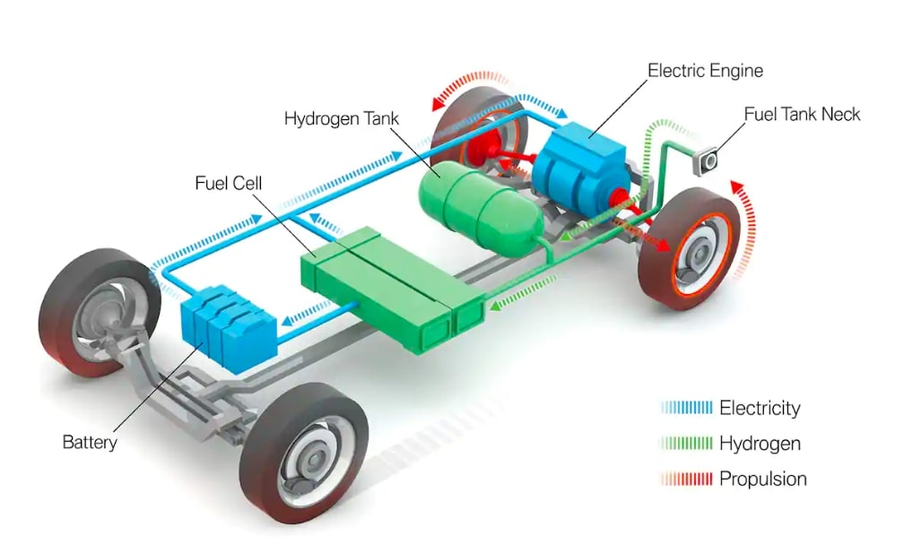 how Hydrogen fuel cell vehicles work