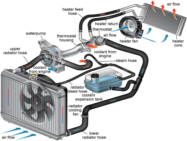 car parts cooling system