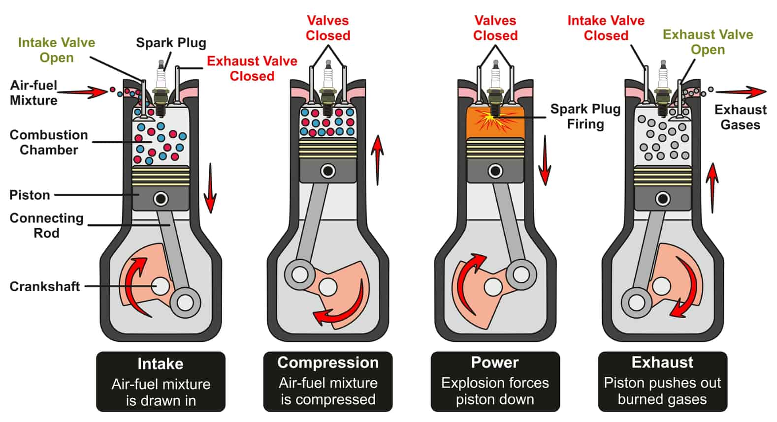 basic car parts How engine works