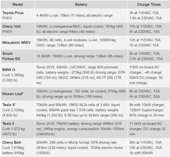 electric car battery technology
