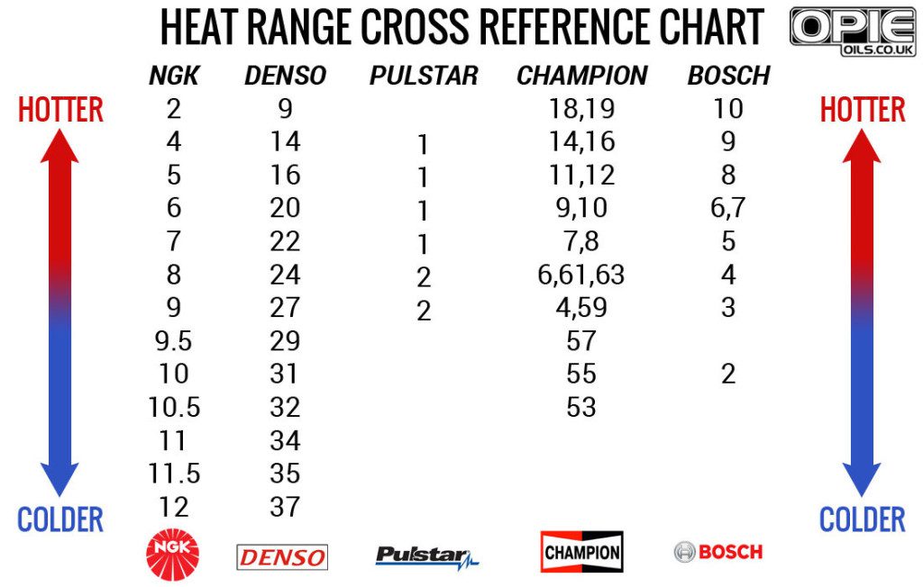 Guide to Understanding Spark Plug Heat Ranges CAR FROM JAPAN