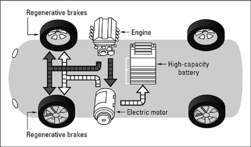 Mechanism of the regenerative braking system. Regenerative braking